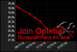 Total Graph of Join Optimal