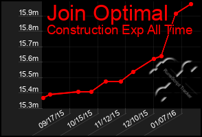 Total Graph of Join Optimal