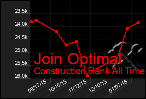 Total Graph of Join Optimal