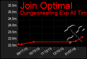 Total Graph of Join Optimal