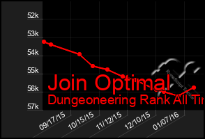 Total Graph of Join Optimal