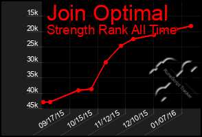 Total Graph of Join Optimal