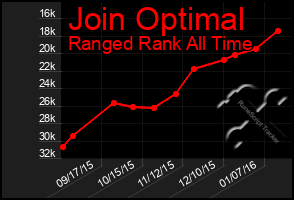 Total Graph of Join Optimal