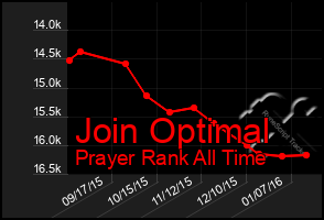 Total Graph of Join Optimal