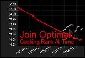 Total Graph of Join Optimal