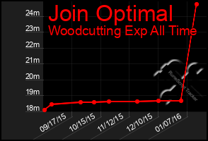 Total Graph of Join Optimal