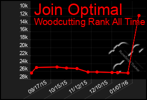 Total Graph of Join Optimal