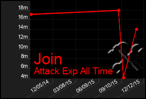 Total Graph of Join