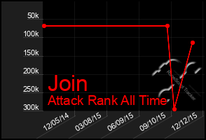 Total Graph of Join