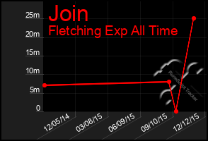 Total Graph of Join