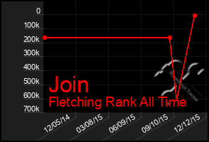 Total Graph of Join