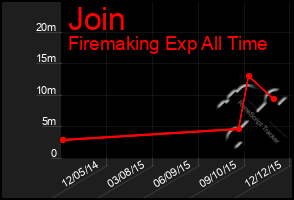 Total Graph of Join