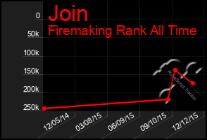 Total Graph of Join