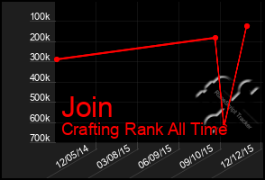 Total Graph of Join