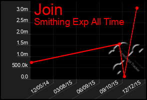 Total Graph of Join