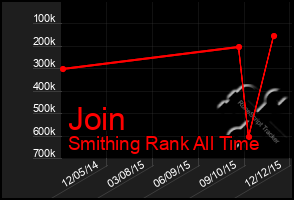 Total Graph of Join