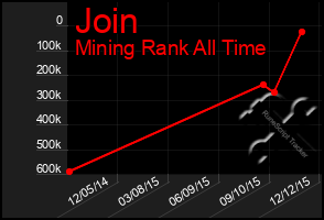 Total Graph of Join