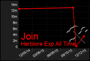 Total Graph of Join