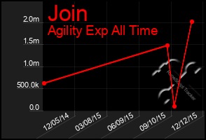 Total Graph of Join