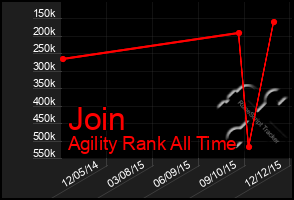 Total Graph of Join