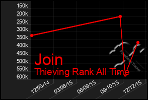 Total Graph of Join