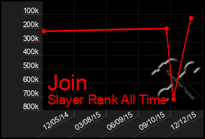 Total Graph of Join