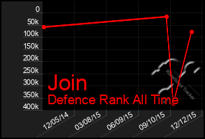 Total Graph of Join