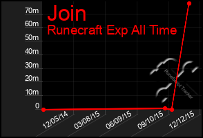 Total Graph of Join