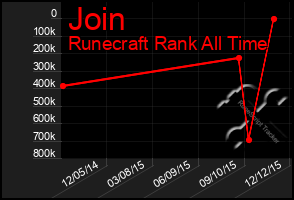 Total Graph of Join