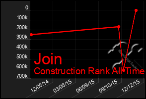 Total Graph of Join