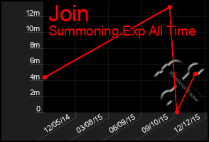 Total Graph of Join