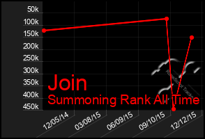 Total Graph of Join