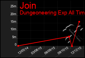 Total Graph of Join