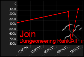 Total Graph of Join