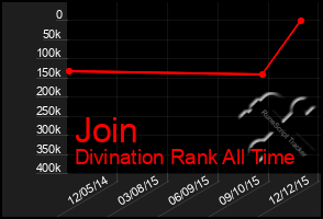 Total Graph of Join