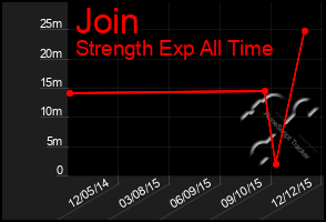 Total Graph of Join