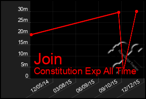 Total Graph of Join