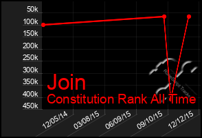 Total Graph of Join