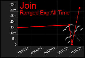 Total Graph of Join