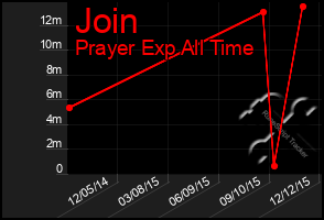 Total Graph of Join