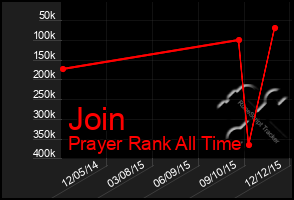 Total Graph of Join