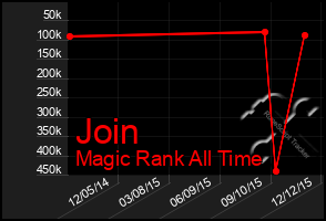 Total Graph of Join