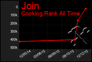 Total Graph of Join