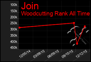 Total Graph of Join