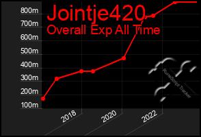 Total Graph of Jointje420