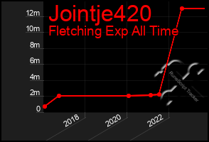 Total Graph of Jointje420