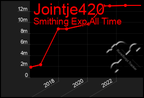 Total Graph of Jointje420