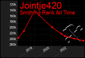 Total Graph of Jointje420