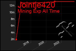 Total Graph of Jointje420