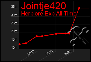 Total Graph of Jointje420